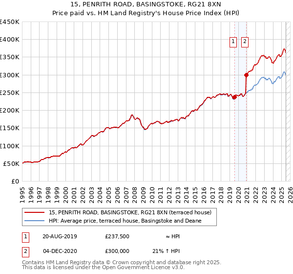 15, PENRITH ROAD, BASINGSTOKE, RG21 8XN: Price paid vs HM Land Registry's House Price Index