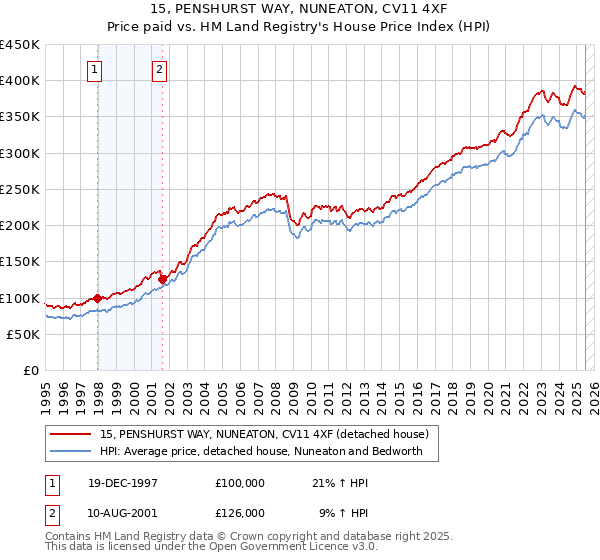 15, PENSHURST WAY, NUNEATON, CV11 4XF: Price paid vs HM Land Registry's House Price Index