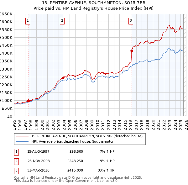15, PENTIRE AVENUE, SOUTHAMPTON, SO15 7RR: Price paid vs HM Land Registry's House Price Index