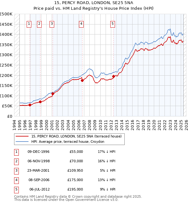15, PERCY ROAD, LONDON, SE25 5NA: Price paid vs HM Land Registry's House Price Index