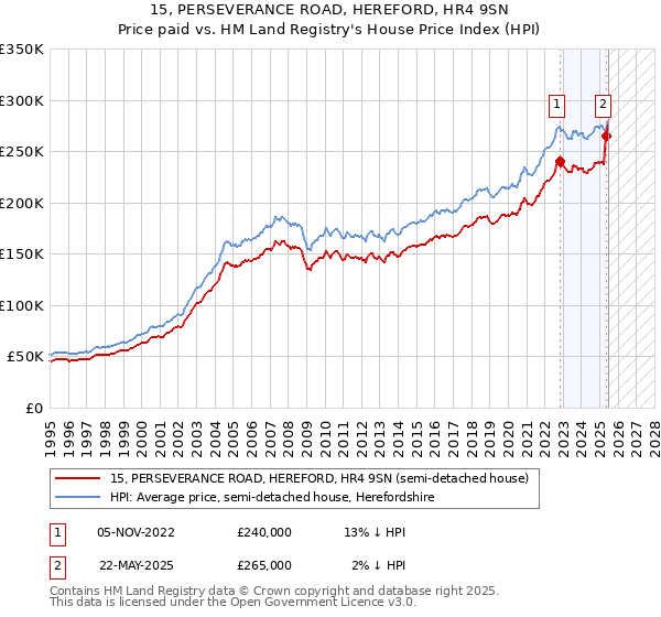 15, PERSEVERANCE ROAD, HEREFORD, HR4 9SN: Price paid vs HM Land Registry's House Price Index
