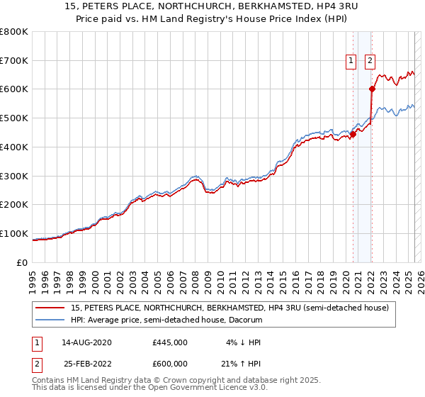 15, PETERS PLACE, NORTHCHURCH, BERKHAMSTED, HP4 3RU: Price paid vs HM Land Registry's House Price Index
