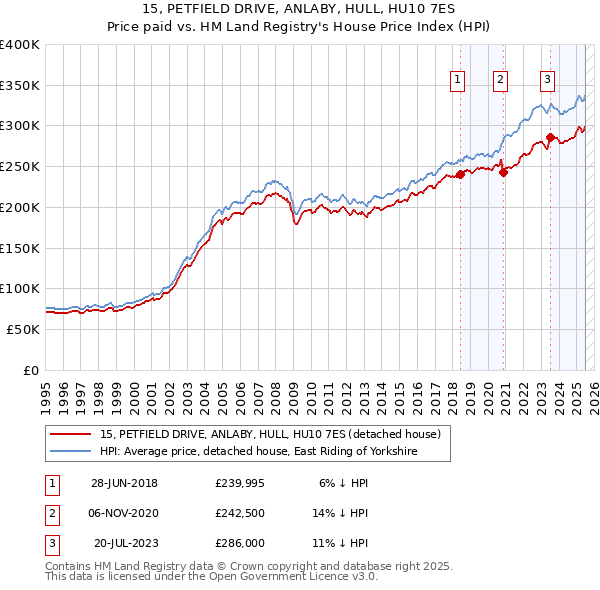 15, PETFIELD DRIVE, ANLABY, HULL, HU10 7ES: Price paid vs HM Land Registry's House Price Index
