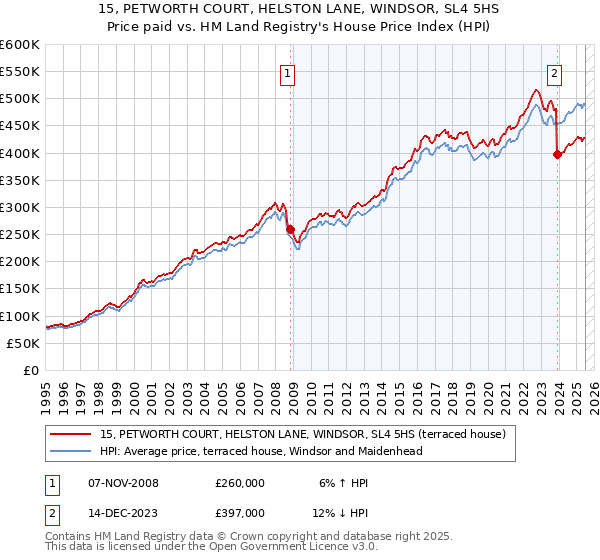 15, PETWORTH COURT, HELSTON LANE, WINDSOR, SL4 5HS: Price paid vs HM Land Registry's House Price Index