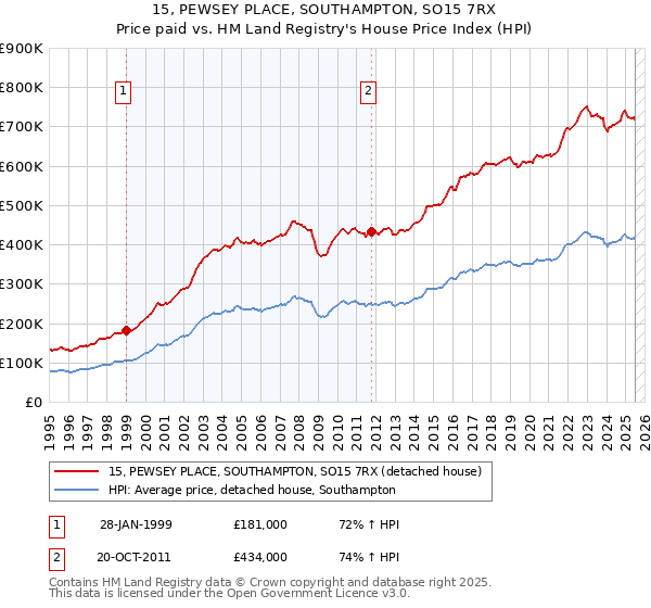 15, PEWSEY PLACE, SOUTHAMPTON, SO15 7RX: Price paid vs HM Land Registry's House Price Index