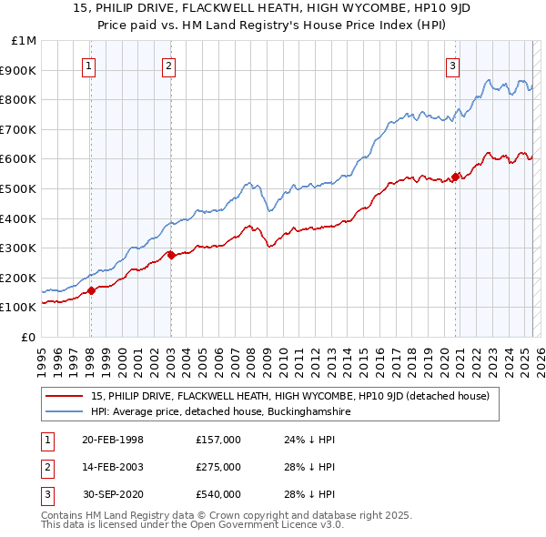 15, PHILIP DRIVE, FLACKWELL HEATH, HIGH WYCOMBE, HP10 9JD: Price paid vs HM Land Registry's House Price Index