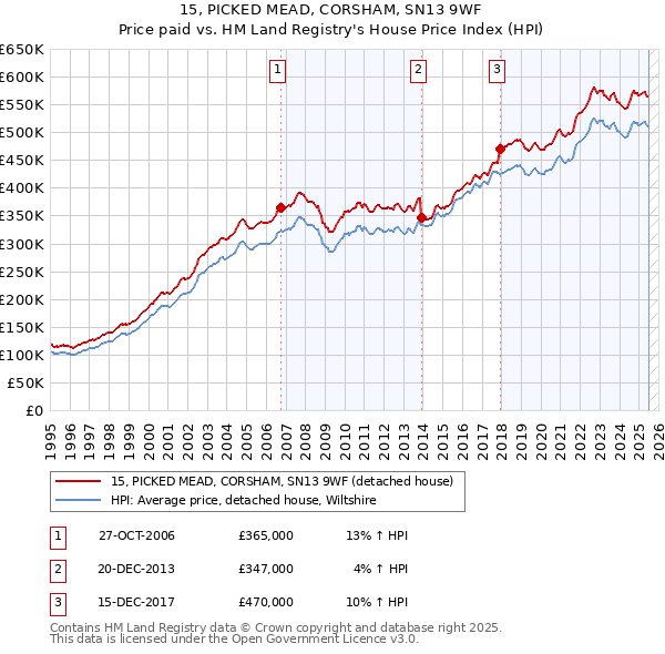 15, PICKED MEAD, CORSHAM, SN13 9WF: Price paid vs HM Land Registry's House Price Index
