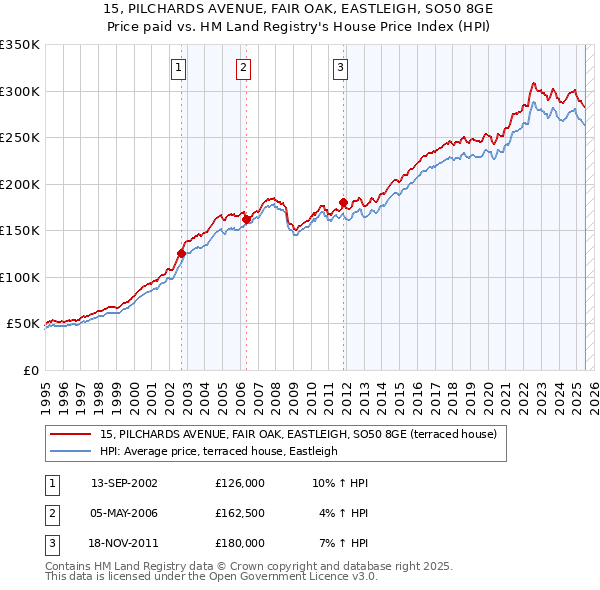 15, PILCHARDS AVENUE, FAIR OAK, EASTLEIGH, SO50 8GE: Price paid vs HM Land Registry's House Price Index