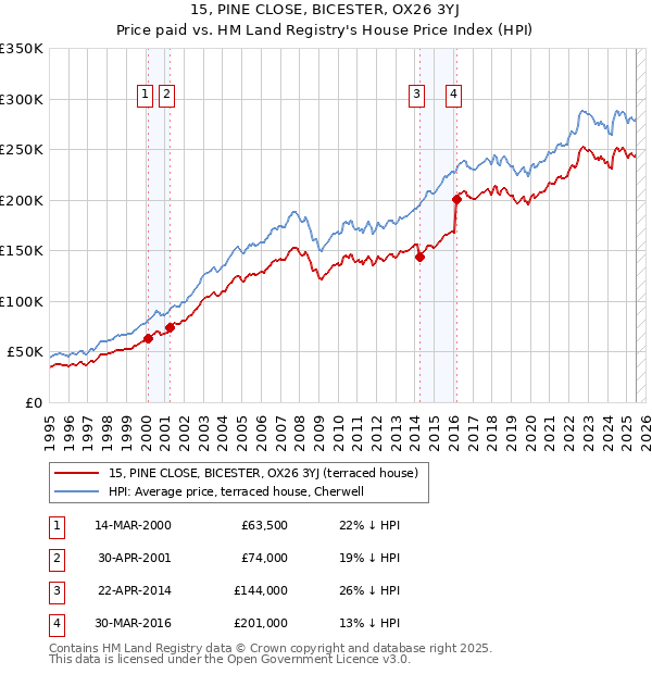 15, PINE CLOSE, BICESTER, OX26 3YJ: Price paid vs HM Land Registry's House Price Index