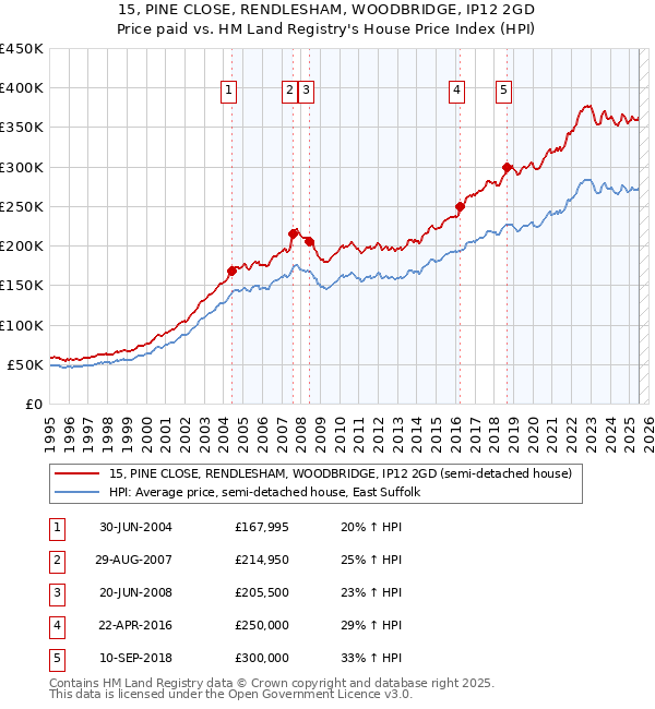 15, PINE CLOSE, RENDLESHAM, WOODBRIDGE, IP12 2GD: Price paid vs HM Land Registry's House Price Index