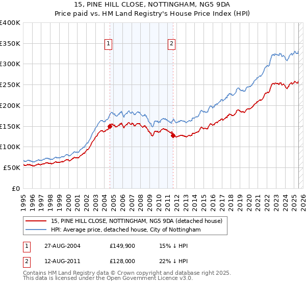 15, PINE HILL CLOSE, NOTTINGHAM, NG5 9DA: Price paid vs HM Land Registry's House Price Index