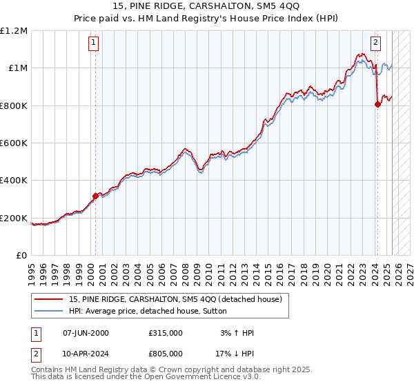 15, PINE RIDGE, CARSHALTON, SM5 4QQ: Price paid vs HM Land Registry's House Price Index