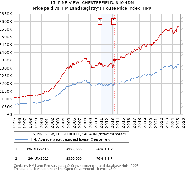 15, PINE VIEW, CHESTERFIELD, S40 4DN: Price paid vs HM Land Registry's House Price Index