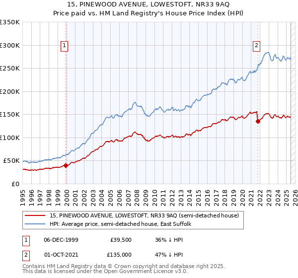 15, PINEWOOD AVENUE, LOWESTOFT, NR33 9AQ: Price paid vs HM Land Registry's House Price Index