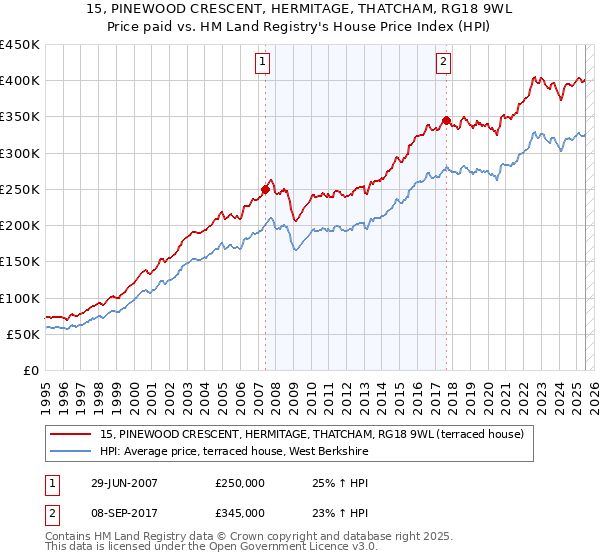 15, PINEWOOD CRESCENT, HERMITAGE, THATCHAM, RG18 9WL: Price paid vs HM Land Registry's House Price Index