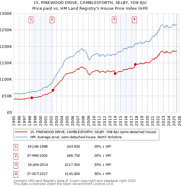15, PINEWOOD DRIVE, CAMBLESFORTH, SELBY, YO8 8JU: Price paid vs HM Land Registry's House Price Index