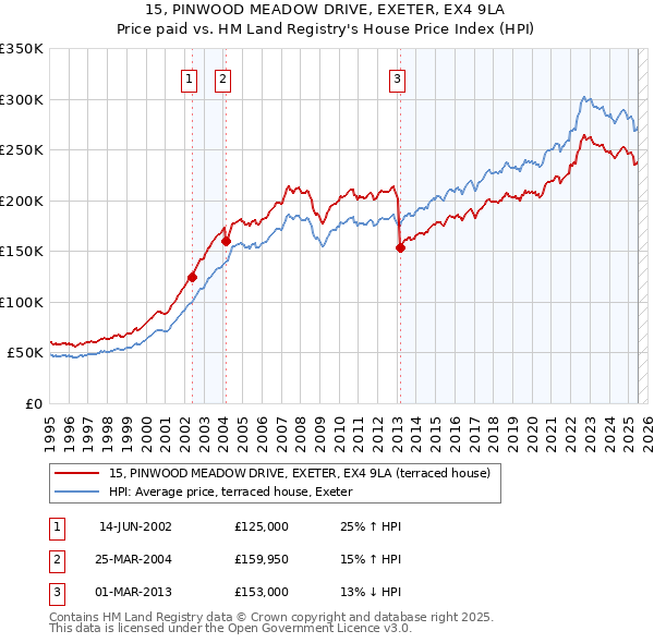 15, PINWOOD MEADOW DRIVE, EXETER, EX4 9LA: Price paid vs HM Land Registry's House Price Index