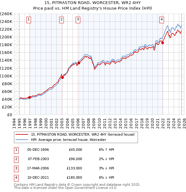 15, PITMASTON ROAD, WORCESTER, WR2 4HY: Price paid vs HM Land Registry's House Price Index