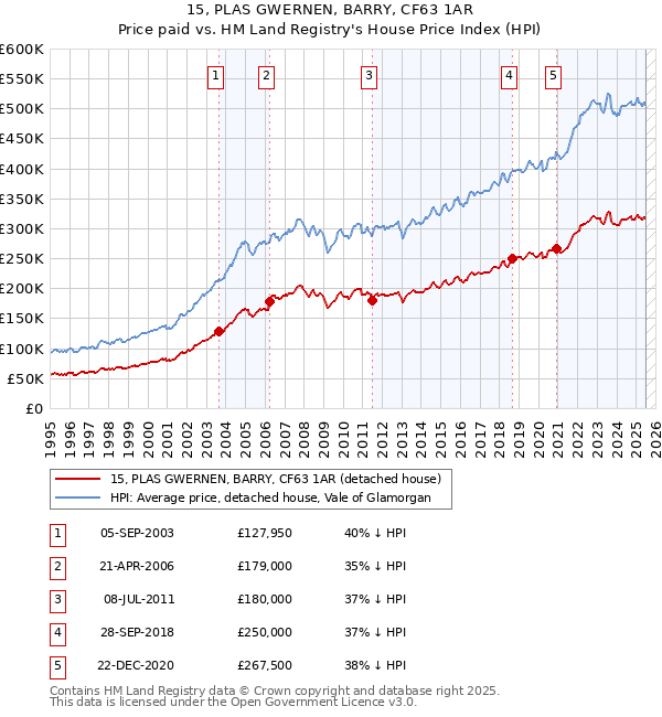 15, PLAS GWERNEN, BARRY, CF63 1AR: Price paid vs HM Land Registry's House Price Index
