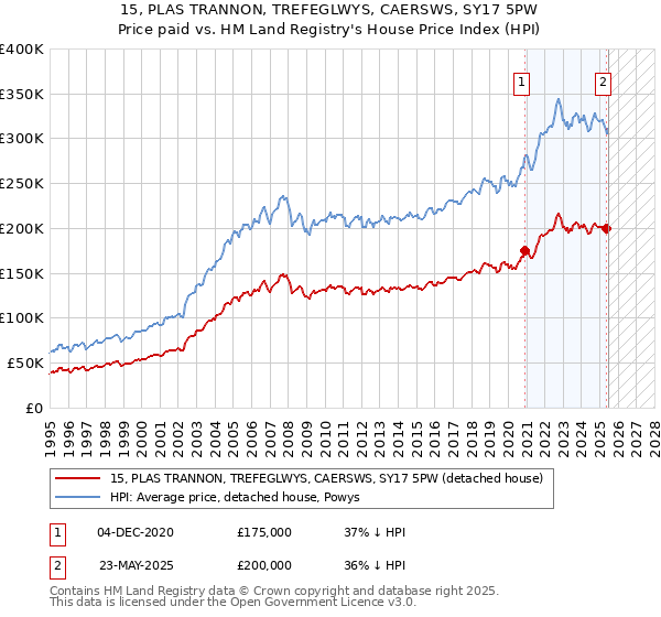 15, PLAS TRANNON, TREFEGLWYS, CAERSWS, SY17 5PW: Price paid vs HM Land Registry's House Price Index