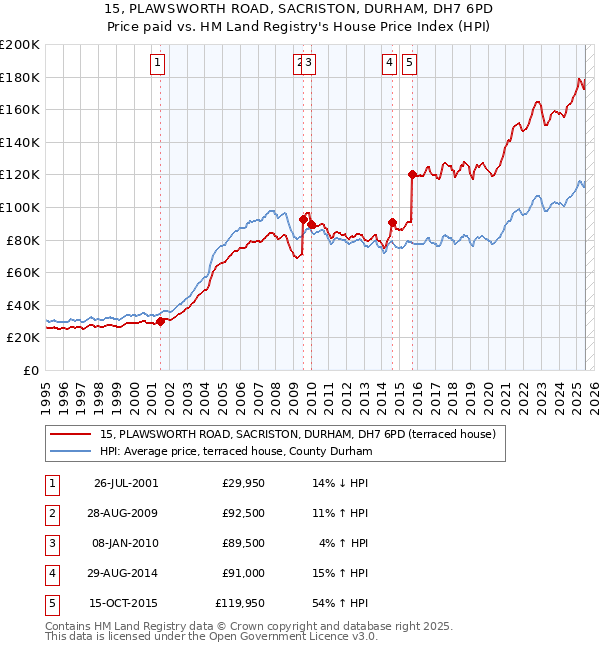 15, PLAWSWORTH ROAD, SACRISTON, DURHAM, DH7 6PD: Price paid vs HM Land Registry's House Price Index