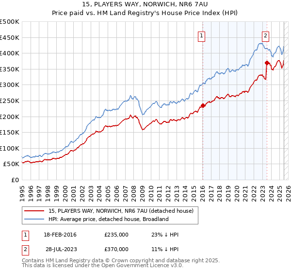 15, PLAYERS WAY, NORWICH, NR6 7AU: Price paid vs HM Land Registry's House Price Index