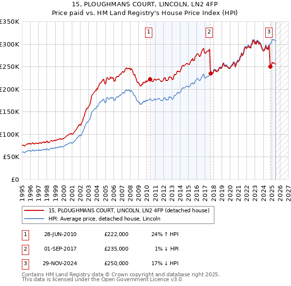 15, PLOUGHMANS COURT, LINCOLN, LN2 4FP: Price paid vs HM Land Registry's House Price Index