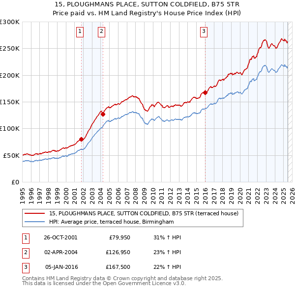 15, PLOUGHMANS PLACE, SUTTON COLDFIELD, B75 5TR: Price paid vs HM Land Registry's House Price Index