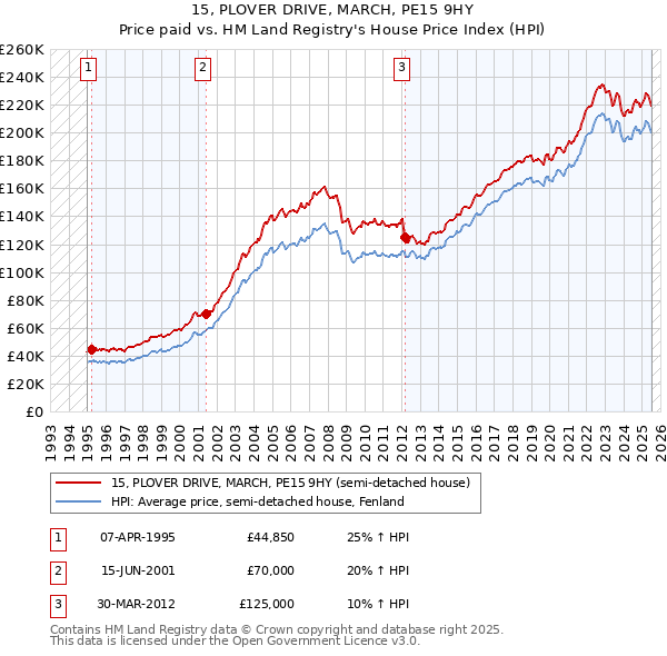 15, PLOVER DRIVE, MARCH, PE15 9HY: Price paid vs HM Land Registry's House Price Index