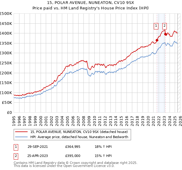 15, POLAR AVENUE, NUNEATON, CV10 9SX: Price paid vs HM Land Registry's House Price Index