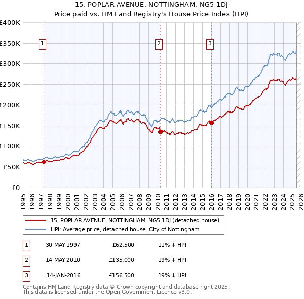 15, POPLAR AVENUE, NOTTINGHAM, NG5 1DJ: Price paid vs HM Land Registry's House Price Index
