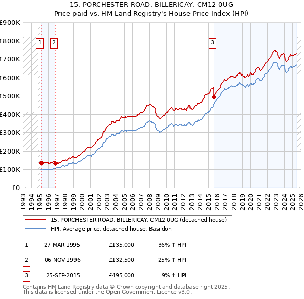 15, PORCHESTER ROAD, BILLERICAY, CM12 0UG: Price paid vs HM Land Registry's House Price Index