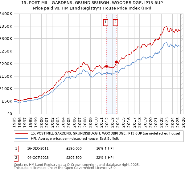 15, POST MILL GARDENS, GRUNDISBURGH, WOODBRIDGE, IP13 6UP: Price paid vs HM Land Registry's House Price Index