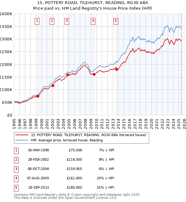15, POTTERY ROAD, TILEHURST, READING, RG30 6BA: Price paid vs HM Land Registry's House Price Index
