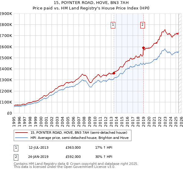 15, POYNTER ROAD, HOVE, BN3 7AH: Price paid vs HM Land Registry's House Price Index