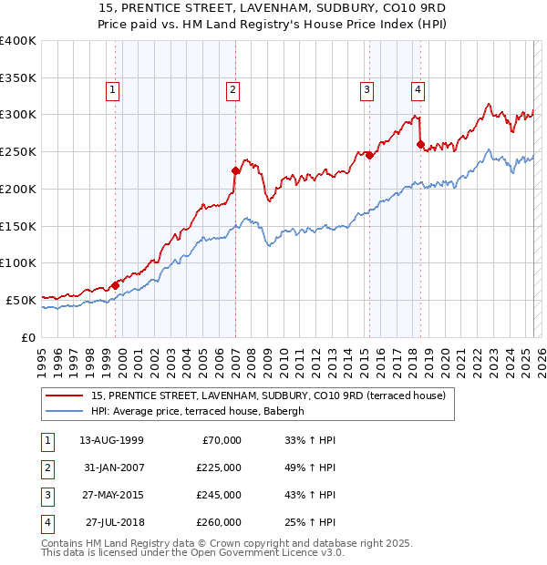 15, PRENTICE STREET, LAVENHAM, SUDBURY, CO10 9RD: Price paid vs HM Land Registry's House Price Index