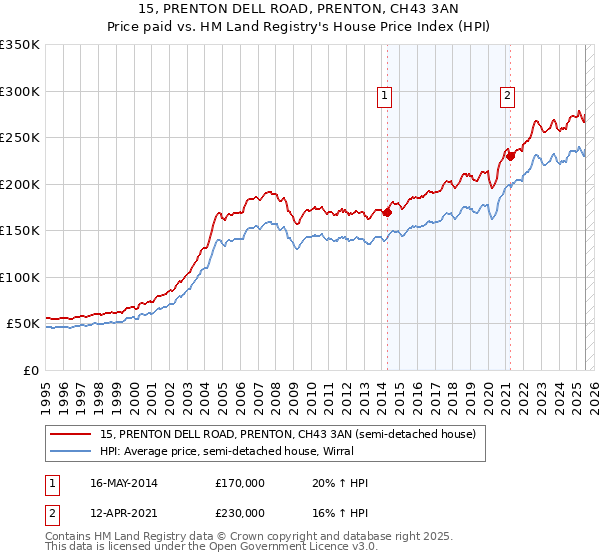 15, PRENTON DELL ROAD, PRENTON, CH43 3AN: Price paid vs HM Land Registry's House Price Index