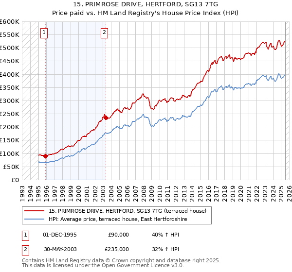 15, PRIMROSE DRIVE, HERTFORD, SG13 7TG: Price paid vs HM Land Registry's House Price Index