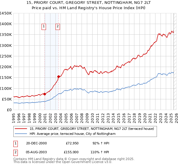 15, PRIORY COURT, GREGORY STREET, NOTTINGHAM, NG7 2LT: Price paid vs HM Land Registry's House Price Index