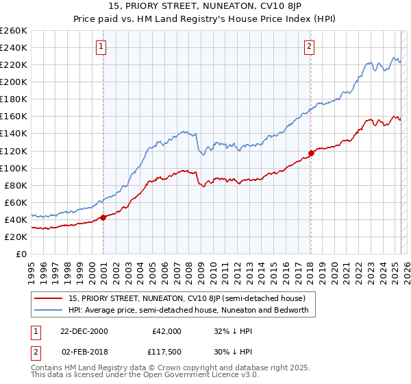 15, PRIORY STREET, NUNEATON, CV10 8JP: Price paid vs HM Land Registry's House Price Index