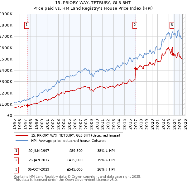 15, PRIORY WAY, TETBURY, GL8 8HT: Price paid vs HM Land Registry's House Price Index