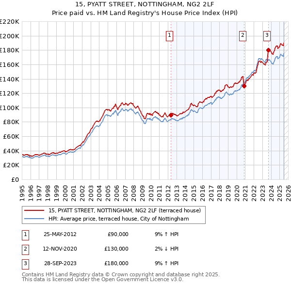 15, PYATT STREET, NOTTINGHAM, NG2 2LF: Price paid vs HM Land Registry's House Price Index