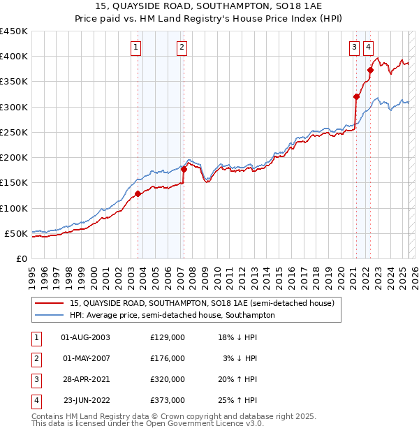 15, QUAYSIDE ROAD, SOUTHAMPTON, SO18 1AE: Price paid vs HM Land Registry's House Price Index