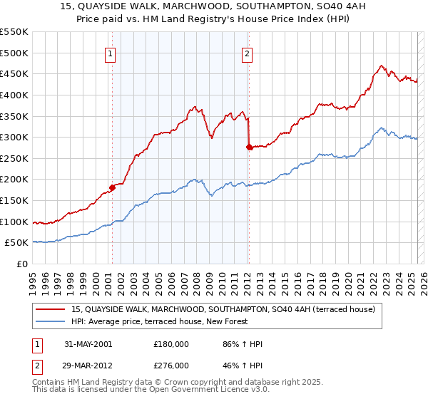 15, QUAYSIDE WALK, MARCHWOOD, SOUTHAMPTON, SO40 4AH: Price paid vs HM Land Registry's House Price Index