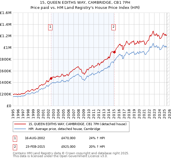 15, QUEEN EDITHS WAY, CAMBRIDGE, CB1 7PH: Price paid vs HM Land Registry's House Price Index