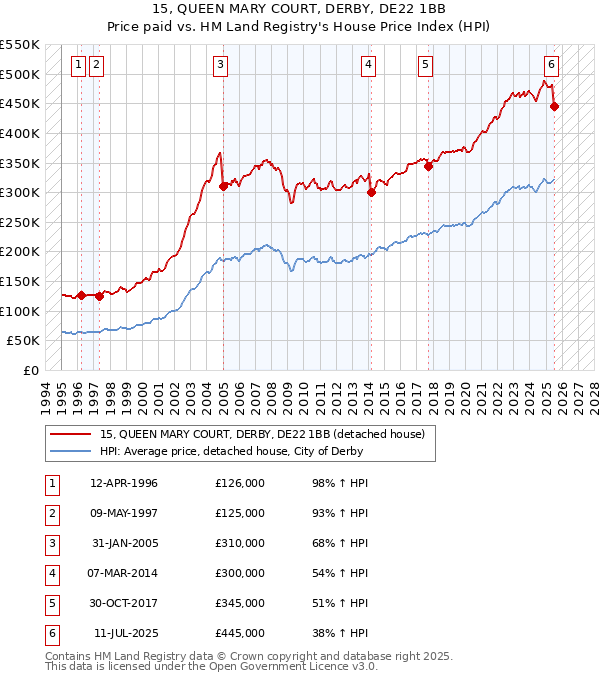 15, QUEEN MARY COURT, DERBY, DE22 1BB: Price paid vs HM Land Registry's House Price Index
