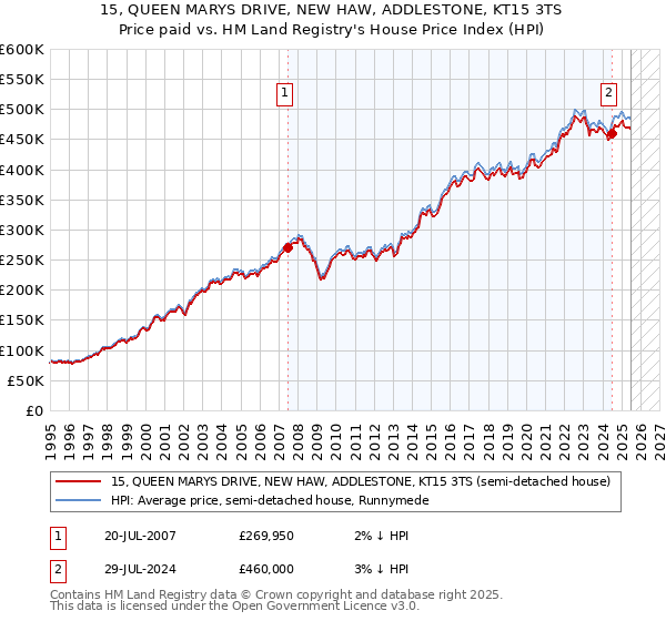 15, QUEEN MARYS DRIVE, NEW HAW, ADDLESTONE, KT15 3TS: Price paid vs HM Land Registry's House Price Index
