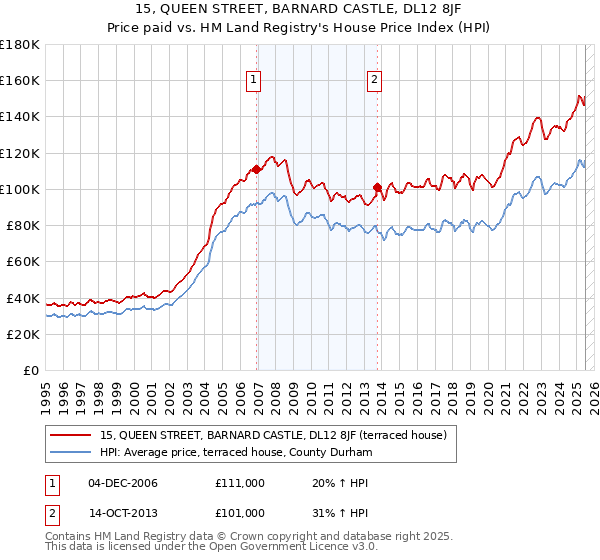 15, QUEEN STREET, BARNARD CASTLE, DL12 8JF: Price paid vs HM Land Registry's House Price Index