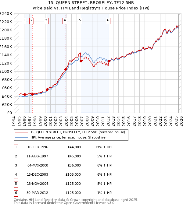 15, QUEEN STREET, BROSELEY, TF12 5NB: Price paid vs HM Land Registry's House Price Index