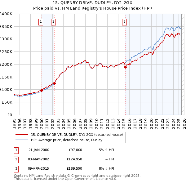 15, QUENBY DRIVE, DUDLEY, DY1 2GX: Price paid vs HM Land Registry's House Price Index